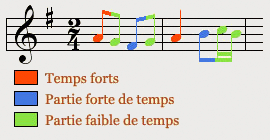 Le rythme : Les types de temps